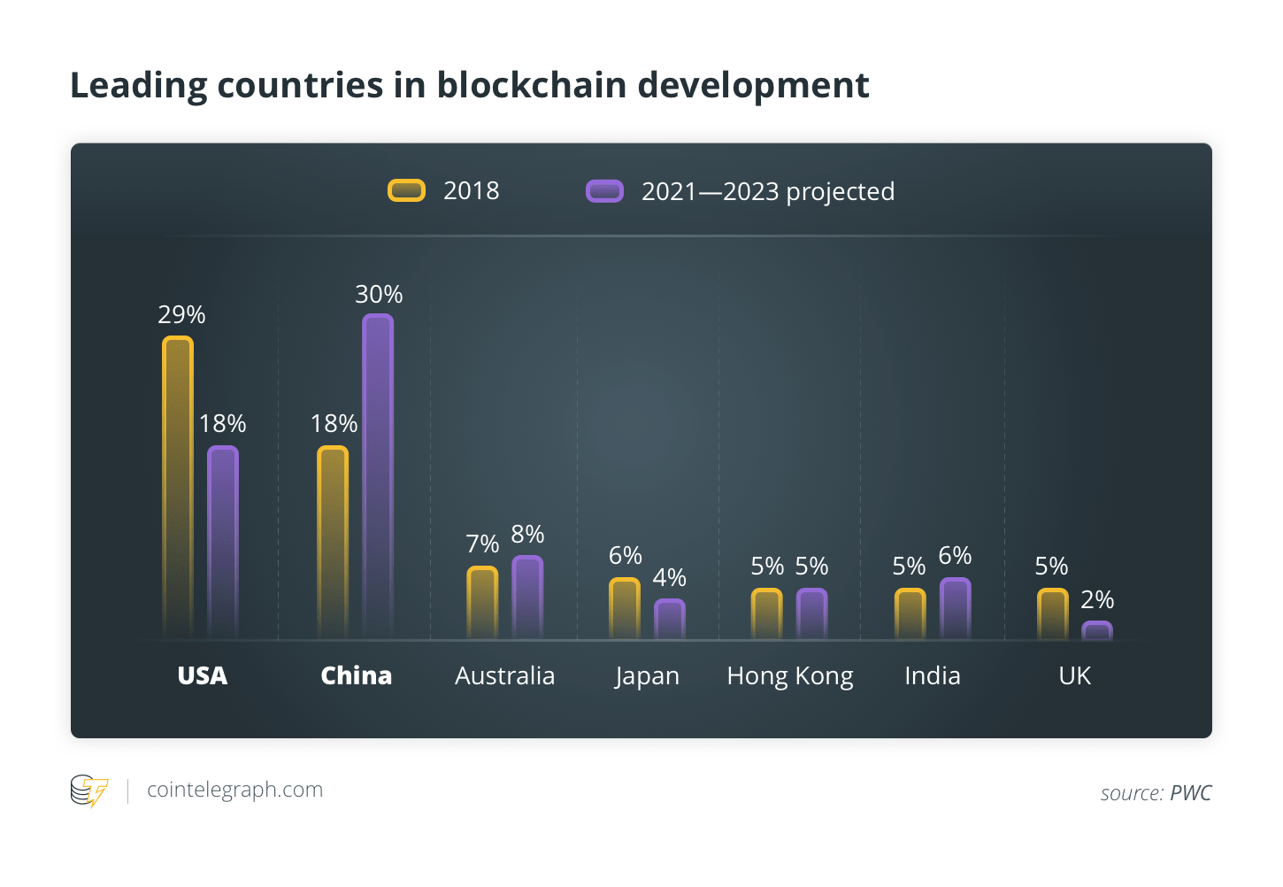 Leading countries in blockchain development