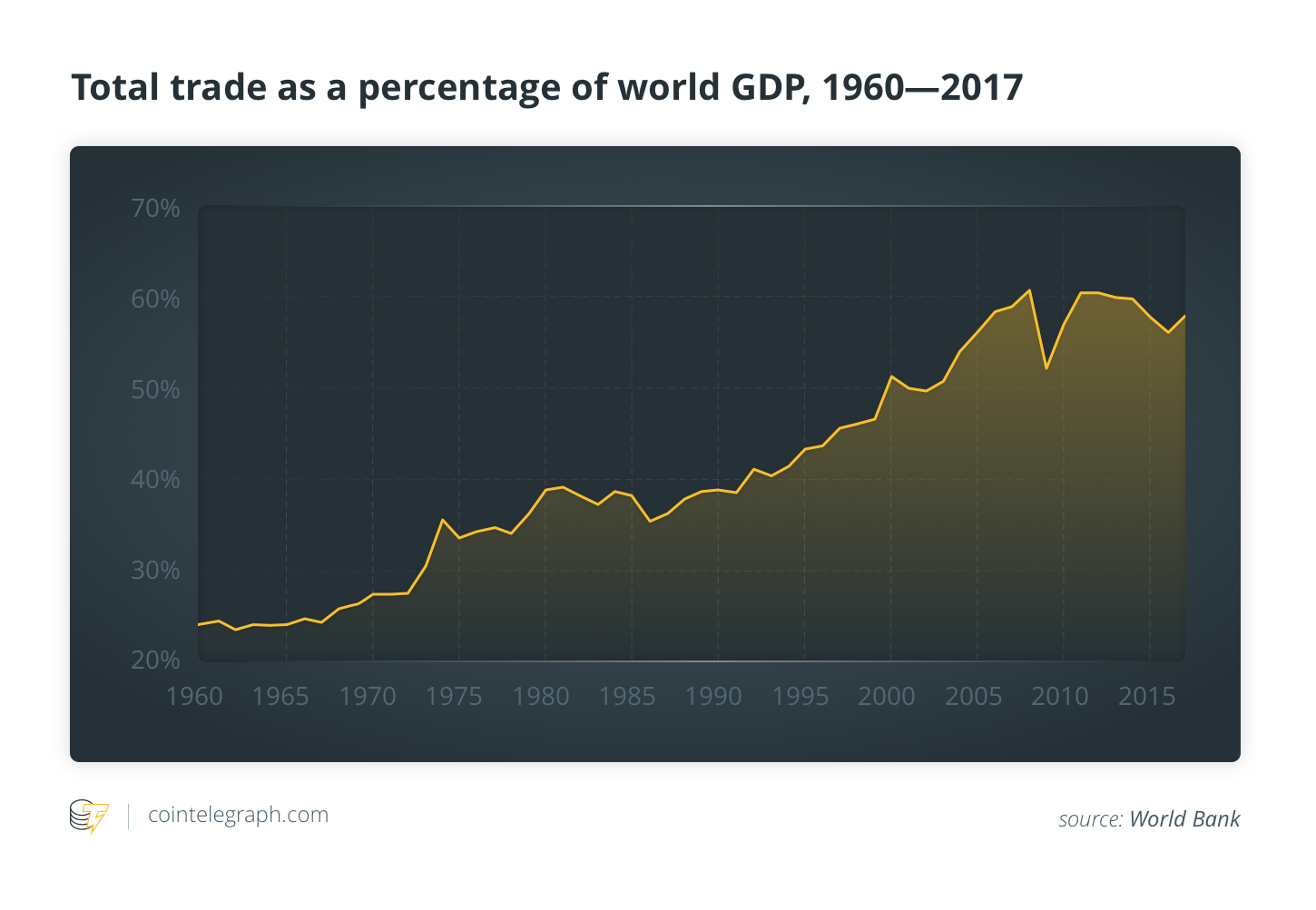 Total trade as a percentage of the world's GDP, 1960—2017