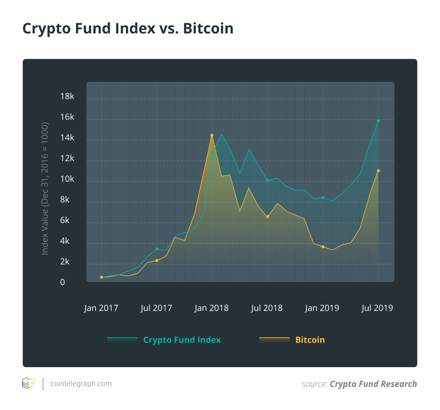 Crypto Fund Index vs. Bitcoin