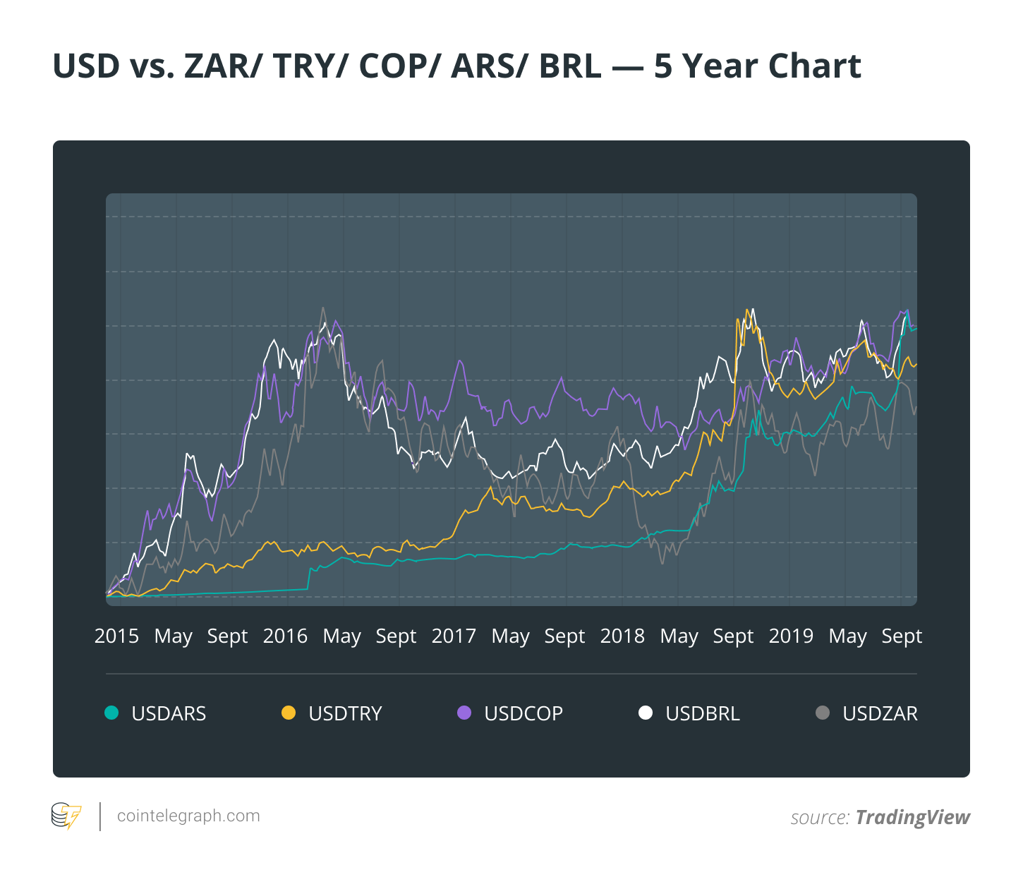 USD vs. ZAR/ TRY/ COP/ ARS/ BRL