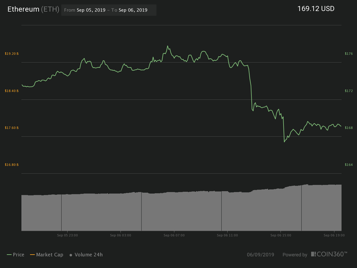 Ether 24-hour price chart