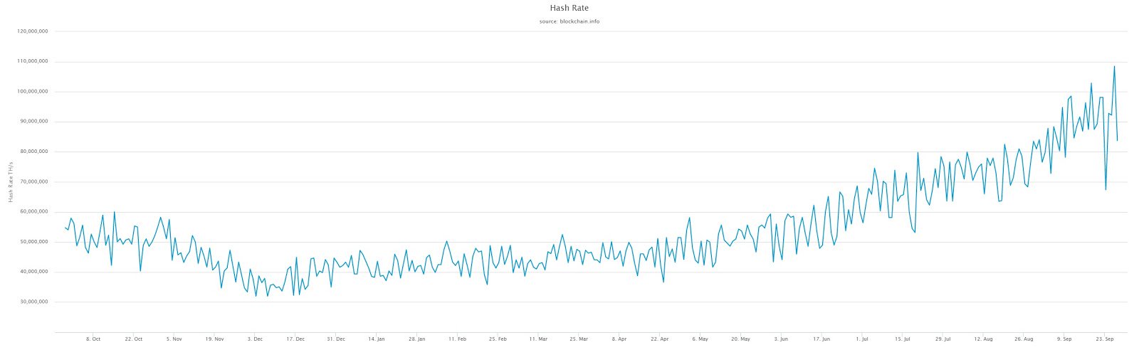 Caption: The Bitcoin hash rate fully recovered after a 30% dip