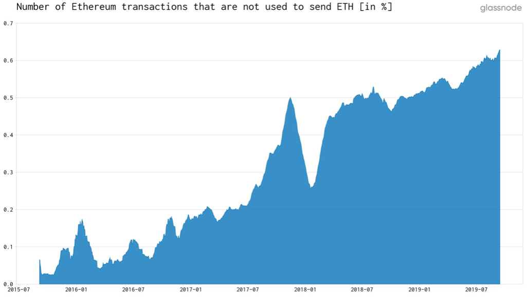 Number of Ethereum txs not used to send ETH