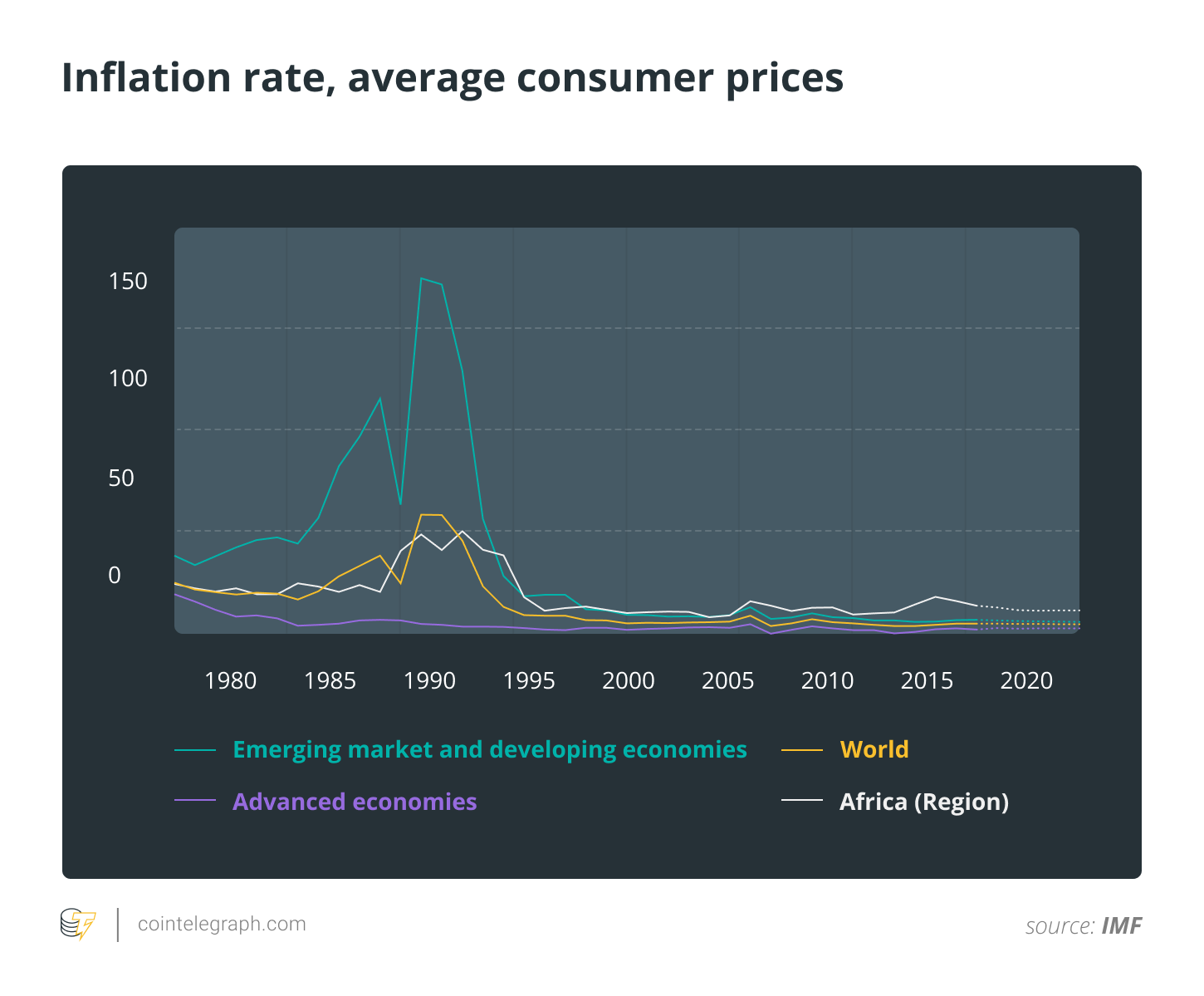 Inflation rate, average consumer prices