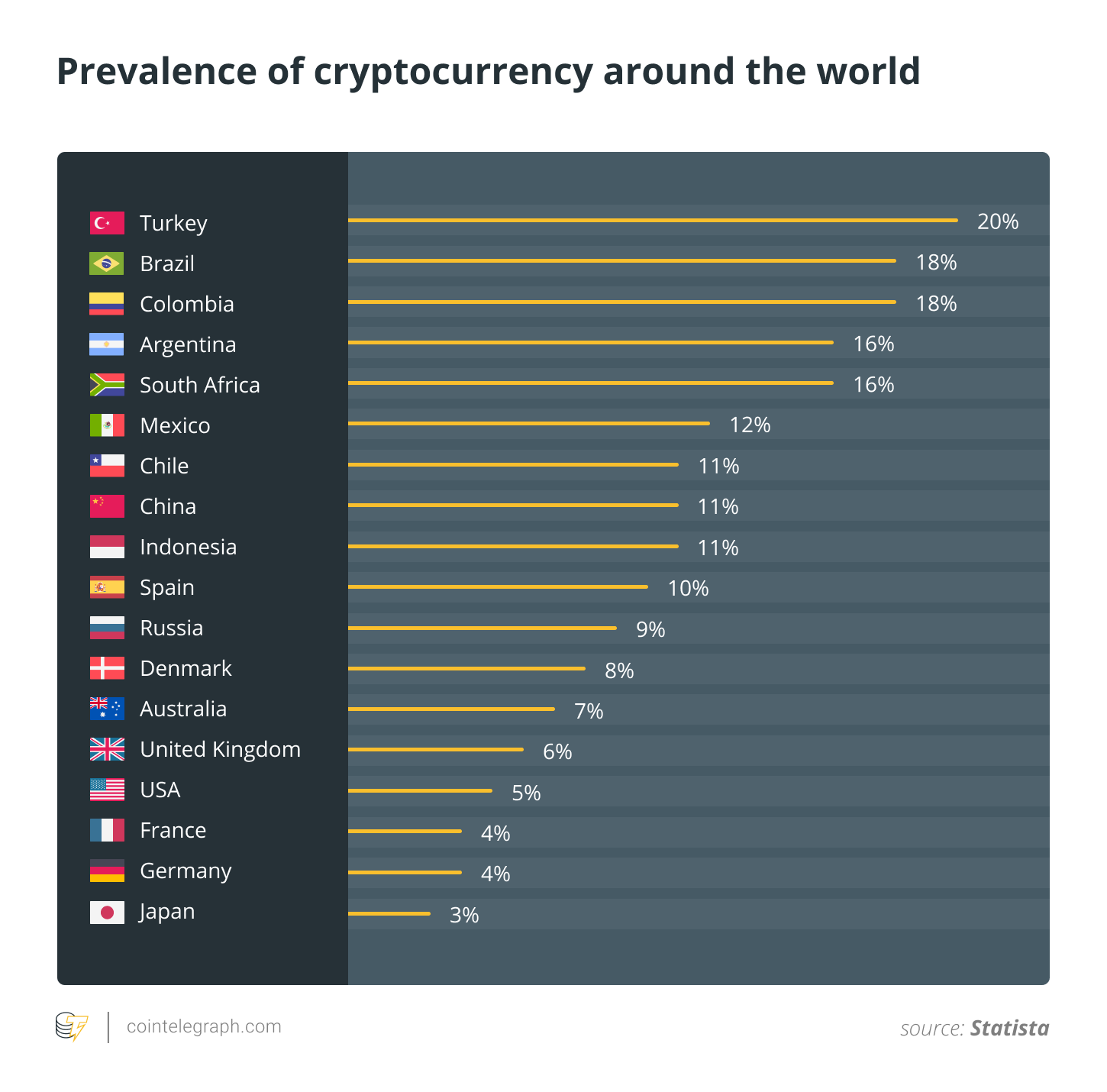 Prevalence of cryptocurrency around the world