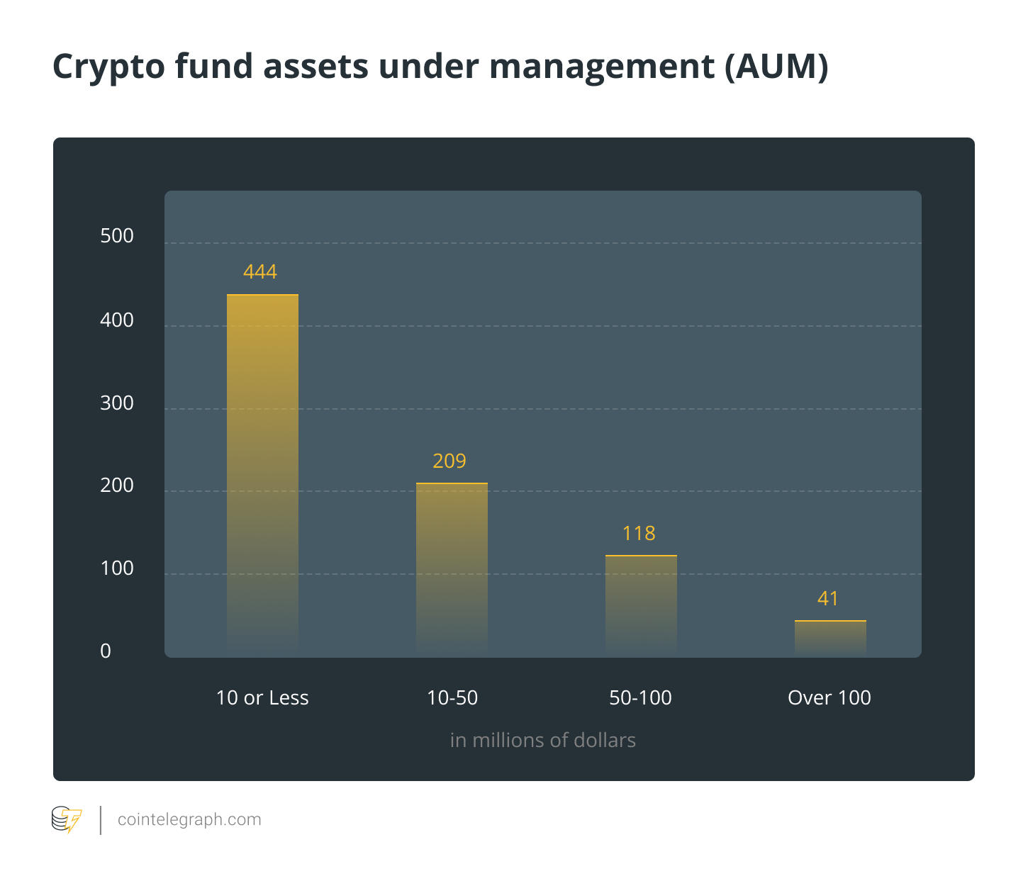 Crypto fund assets under management (AUM)