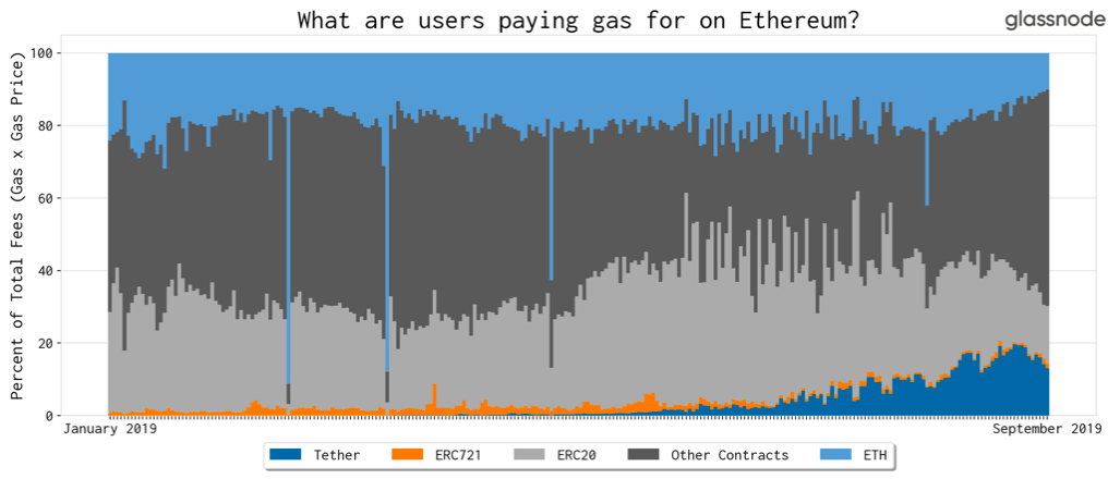 Entities paying gas on Ethereum