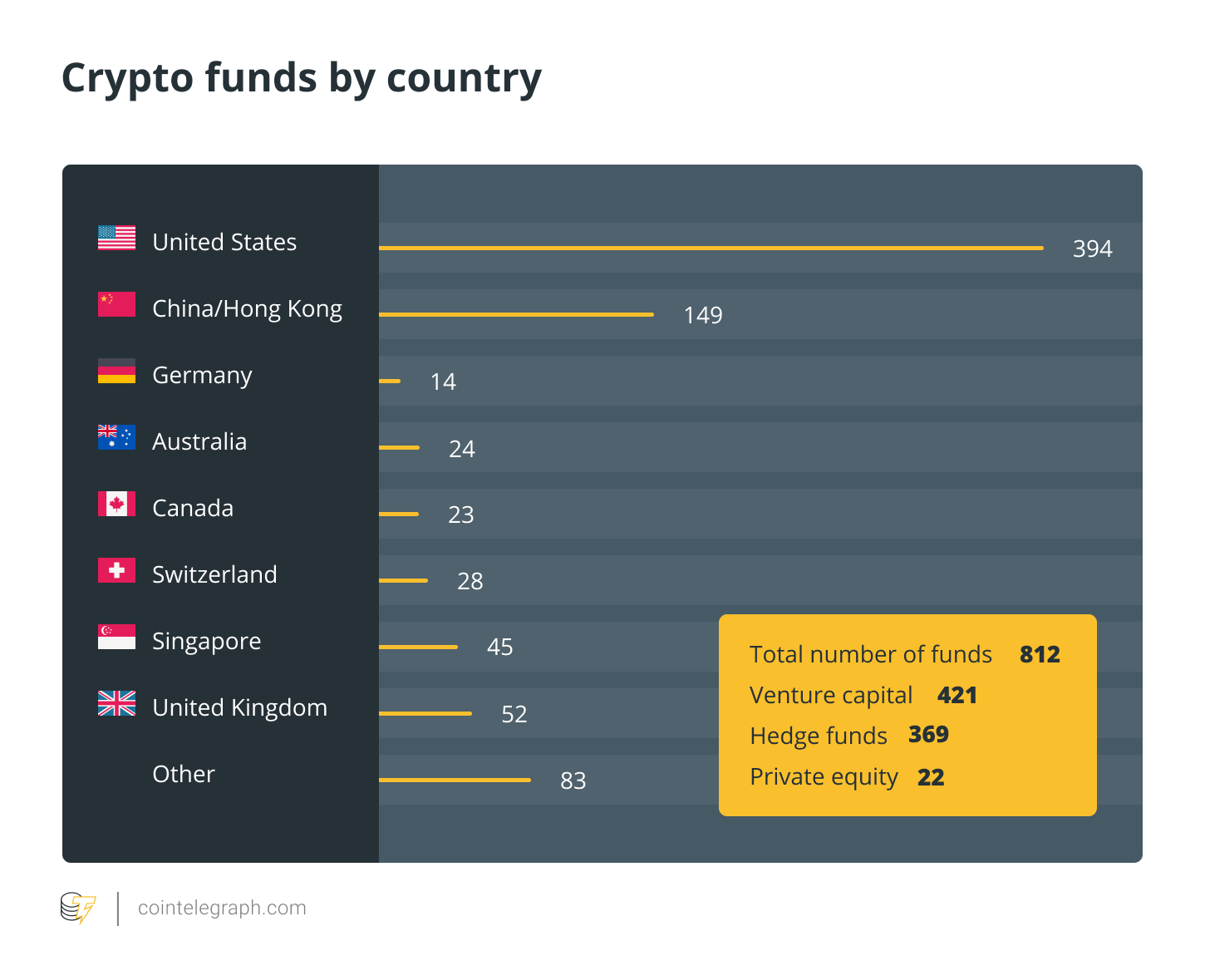 Crypto funds by country