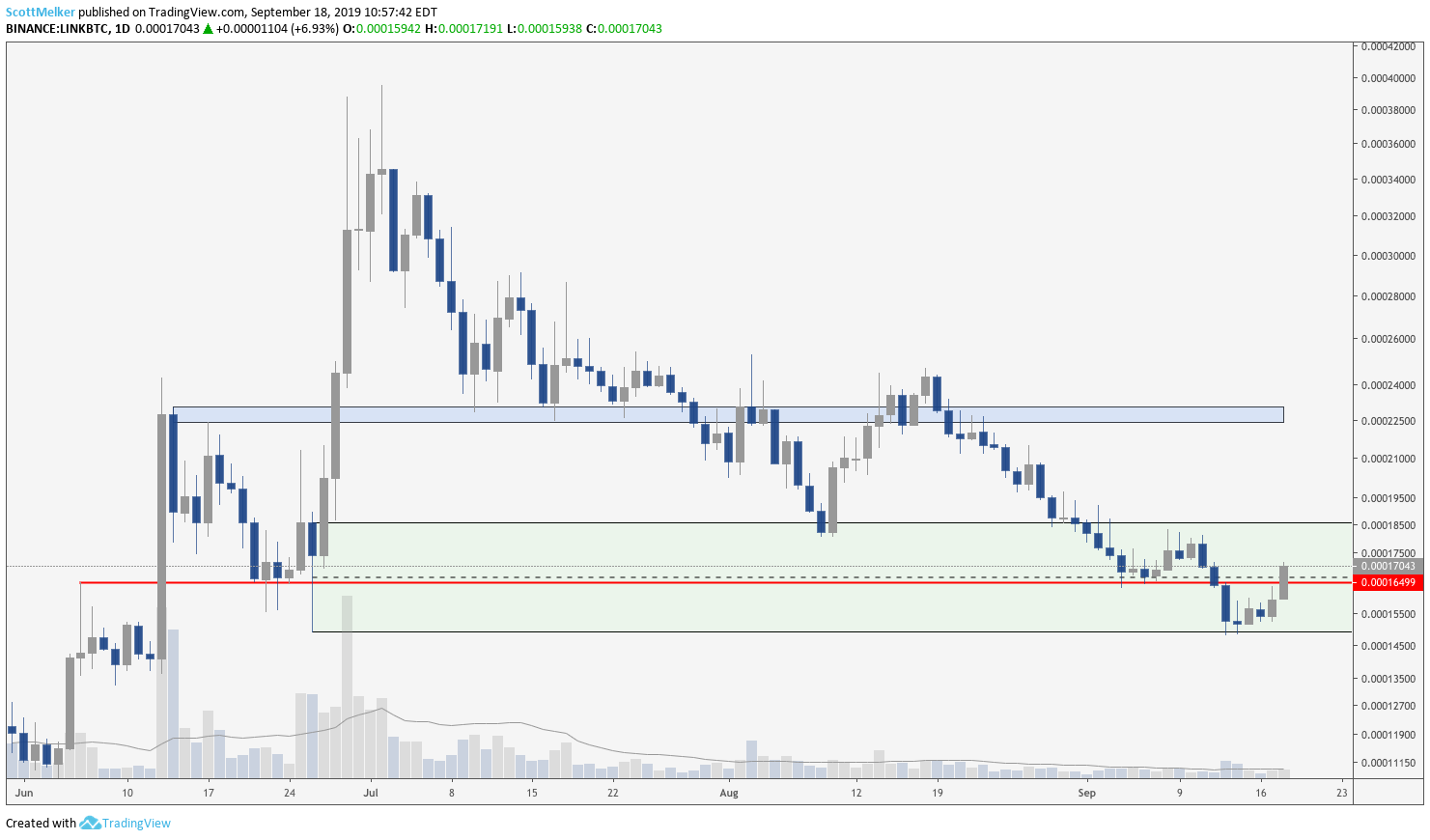 LINK/BTC Daily Chart. Source: TradingView