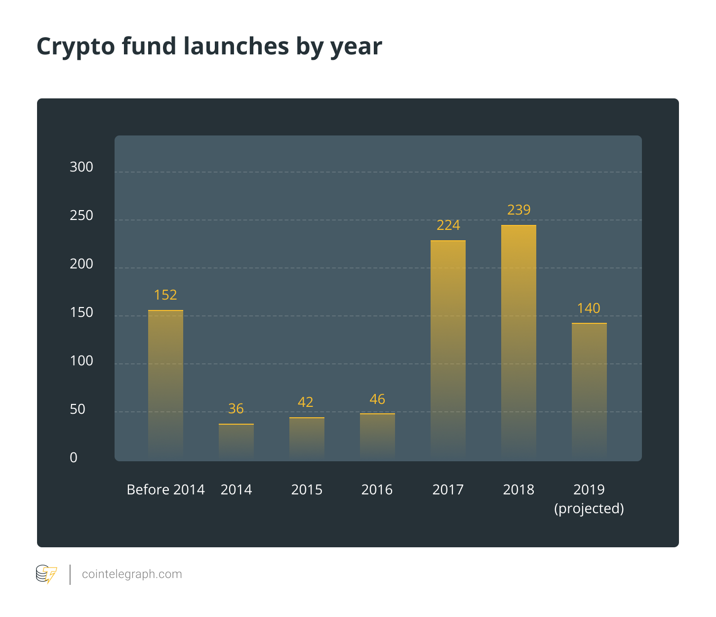 Crypto fund launches by year