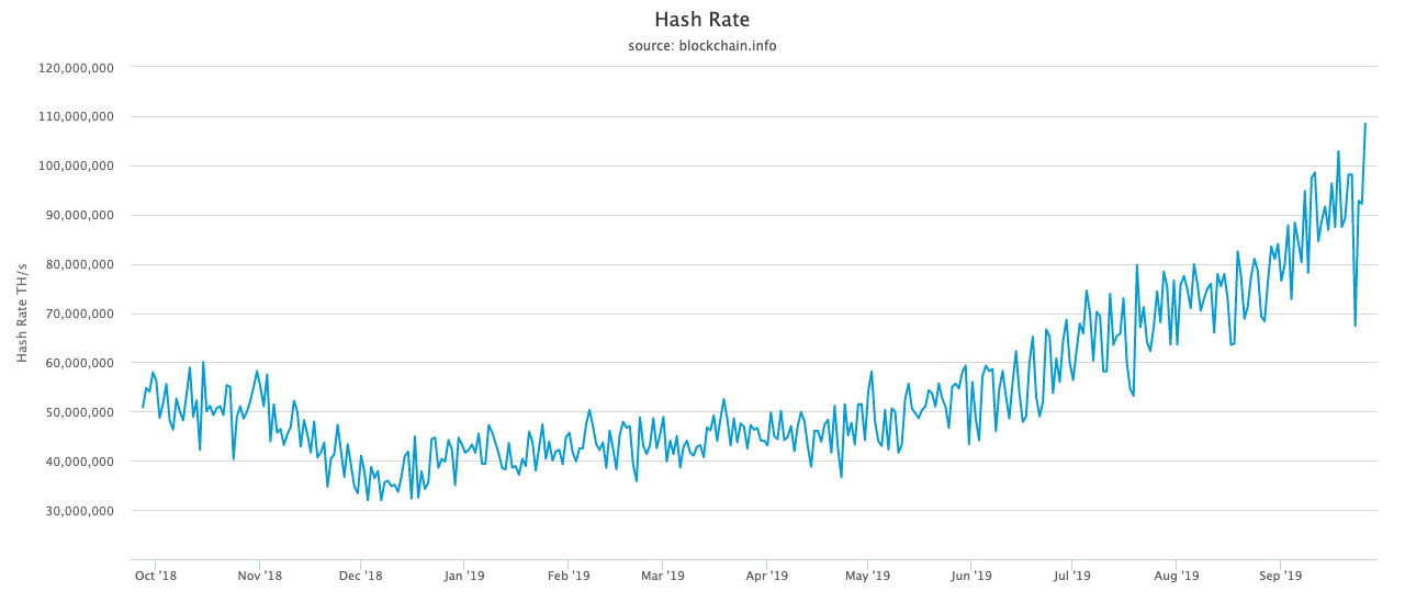 Bitcoin network hash rate