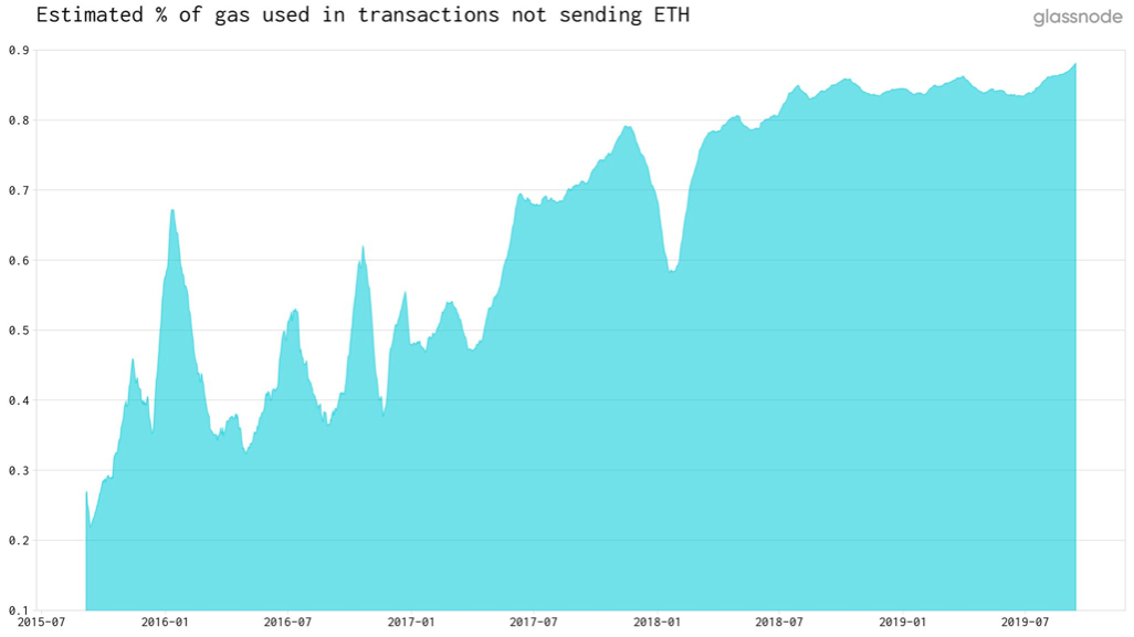 % of gas used in txs not sending ETH