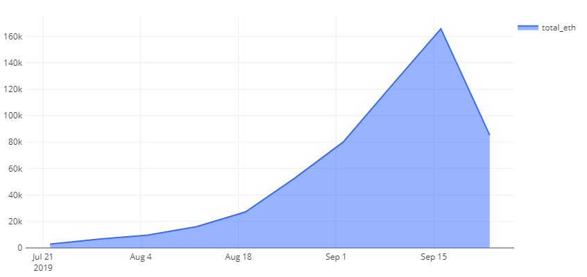 FairWin ETH balance grouped by year month. Last updated Sept. 25.